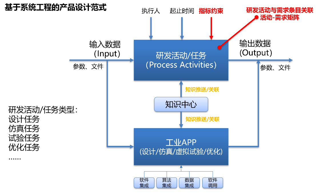 Ablaze? CRD協(xié)同集成研發(fā)平臺