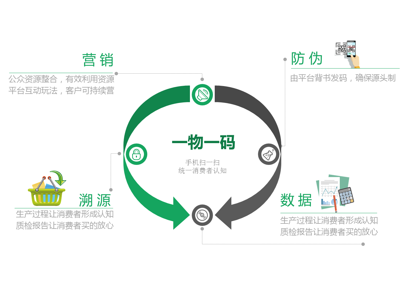 供应链里流动的有物流、信息流、知识流、资金流，加速物流及相关流的周转，提高企业生产及商品流通的效率，迅速对市场机遇进行反映成为迫切需要解决的问题。以最低的成本、最快的速度、最好的质量为用户提供最满意的产品和服务，通过不断提高用户的满意度来赢得市场。