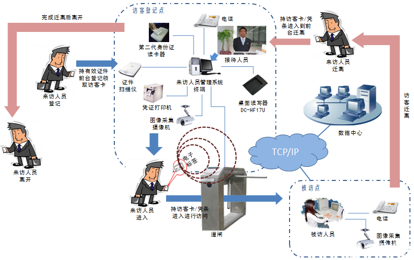 RFID系统