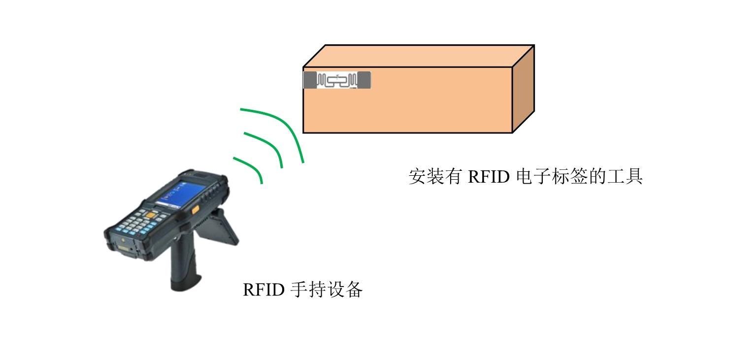 RFID