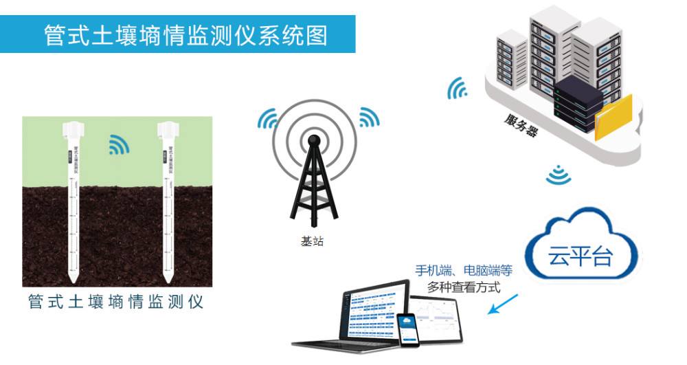 土壤墒情监测仪