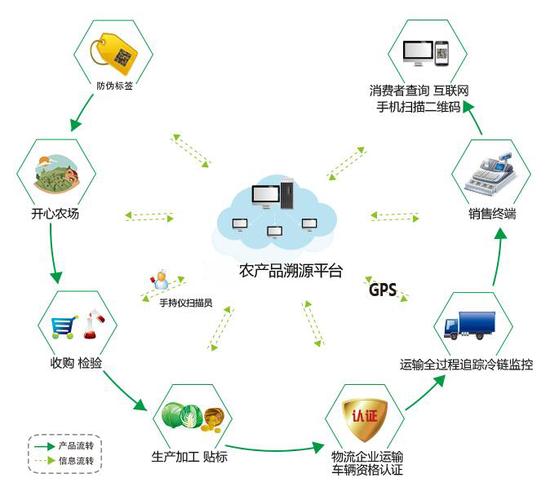 农产品溯源解决方案