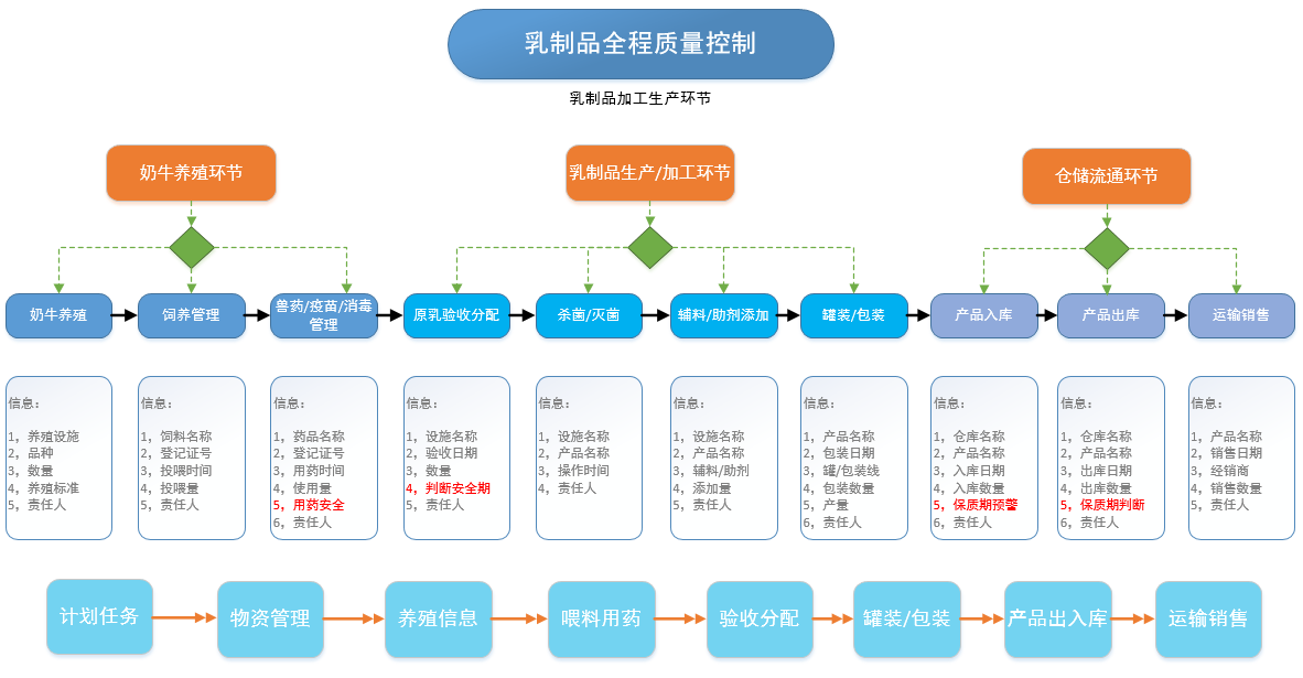 乳制品溯源