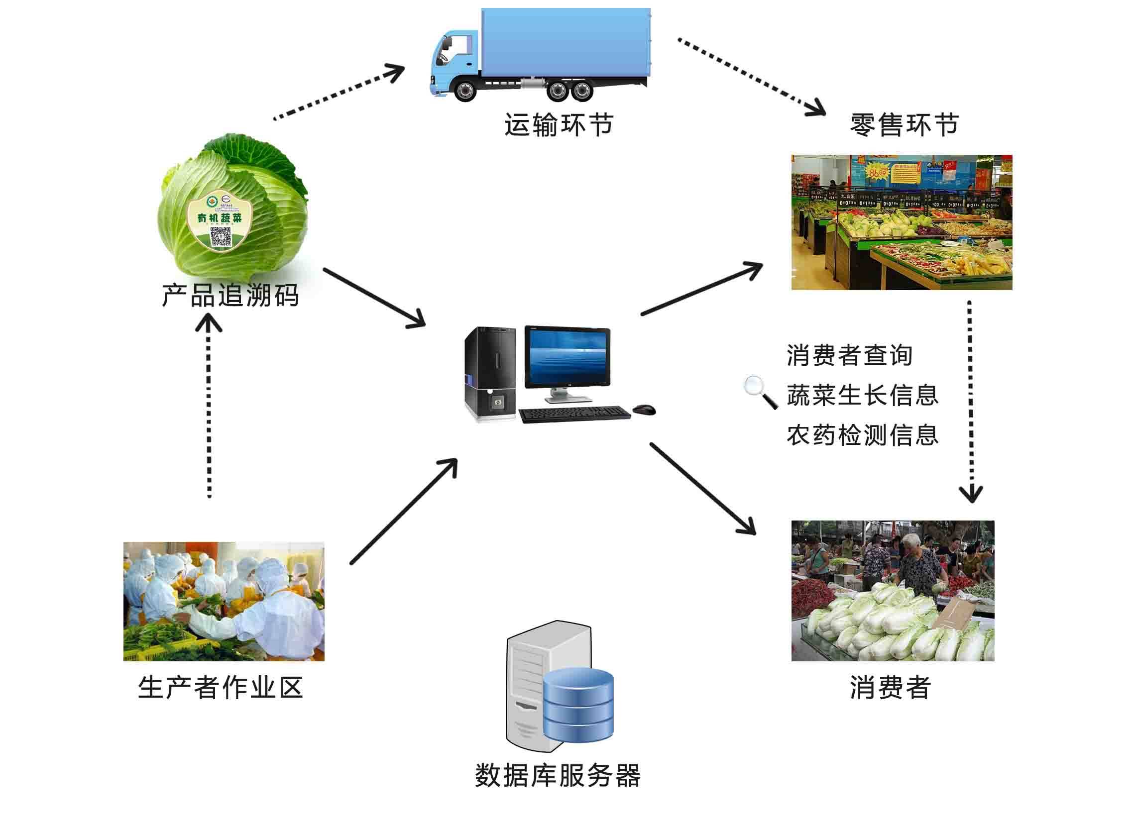 溯源管理平台在食品行业的应用与展望