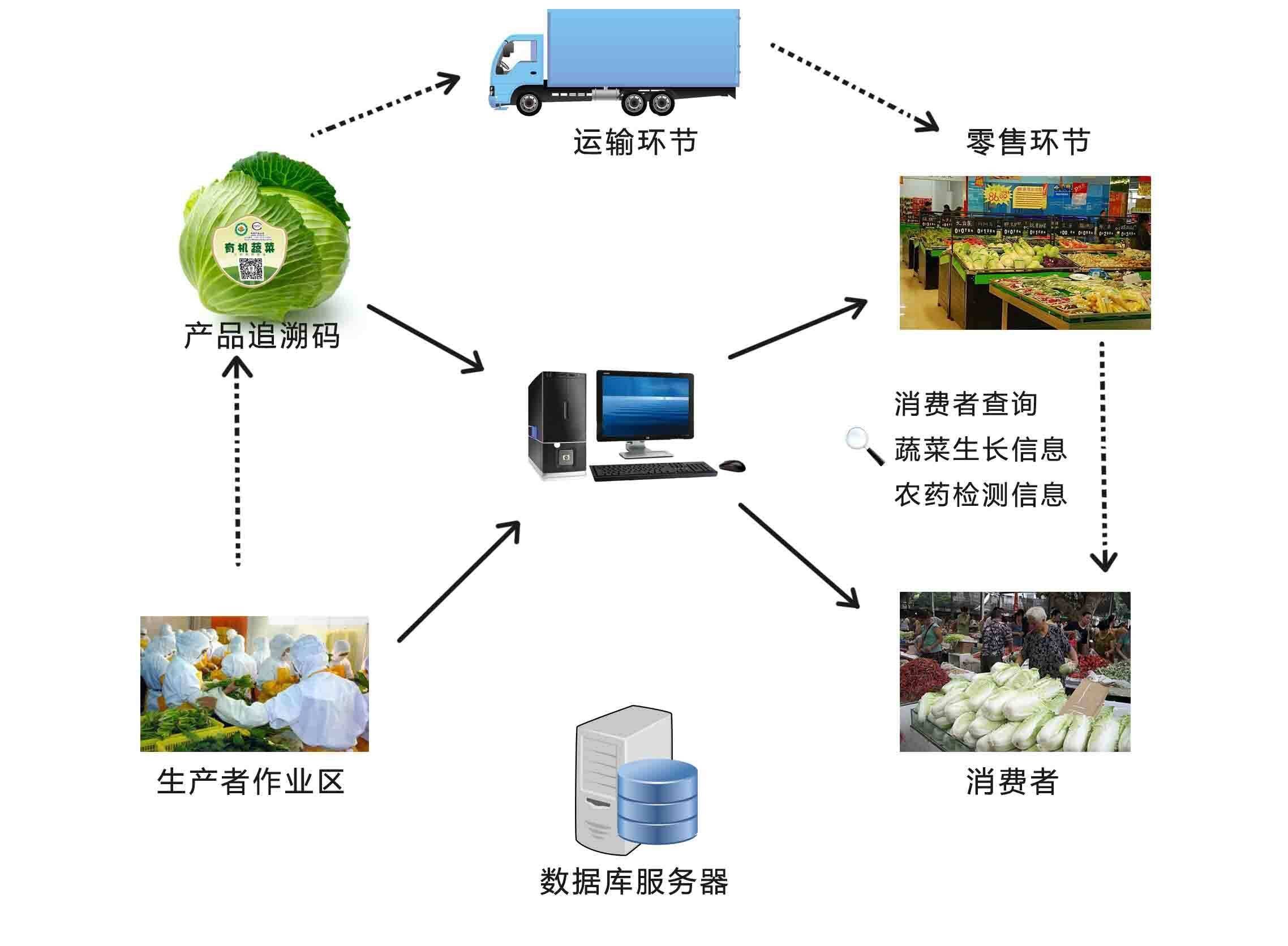 产品溯源系统