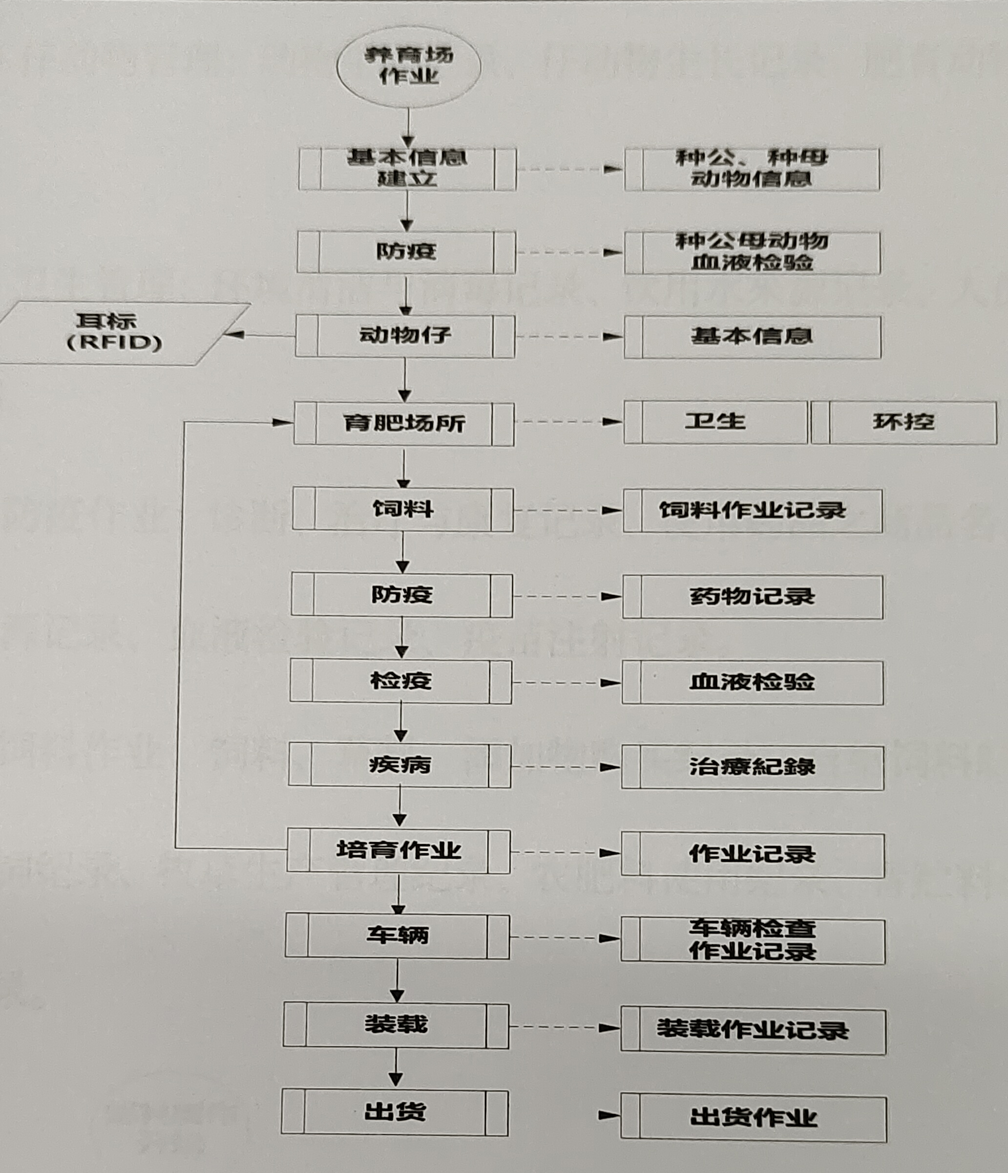 智慧农业畜牧业功能架构