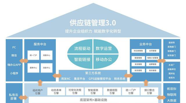 整个运作环境构成了不同层次上的主体，每个主体具有自己的目标、经营策略、内部结构和生存动力。供应链各成员企业分别都是一个系统，同时也是供应链系统的组成部分;供应链是一个系统，同时也是它所从属的更大系统的组成部分。从系统层次性的角度来理解，相对于传统的基于单个企业的管理模式而言，供应链管理是一种针对更大系统(企业群)的管理模式。。