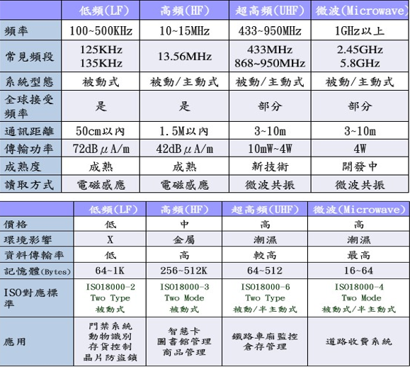 RFID的应用分类