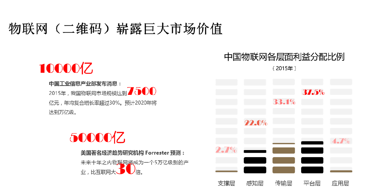 二维码市场价值