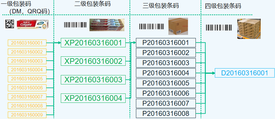 码关联关系