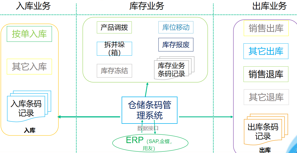 仓储条码应用