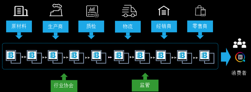 区块链溯源价值