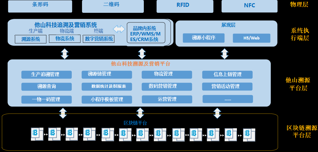 区块链溯源整体架构