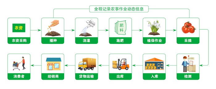 农业产品溯源系统有什么作用