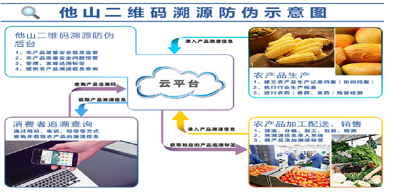 农产品溯源系统流程图图片