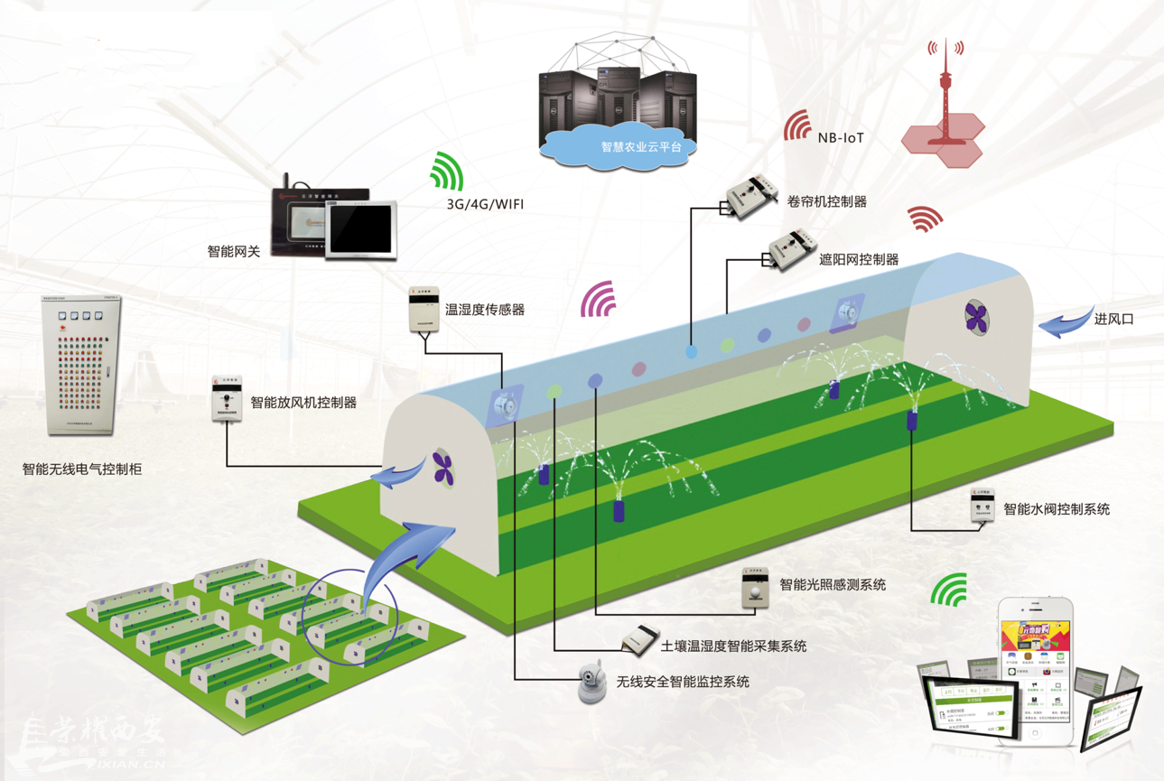 物联网温室控制系统建设方案