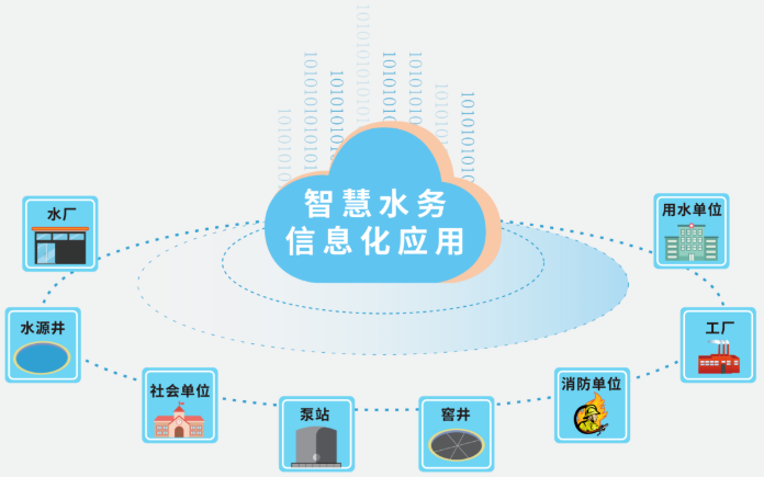 智慧水网设备更新改造解决方案