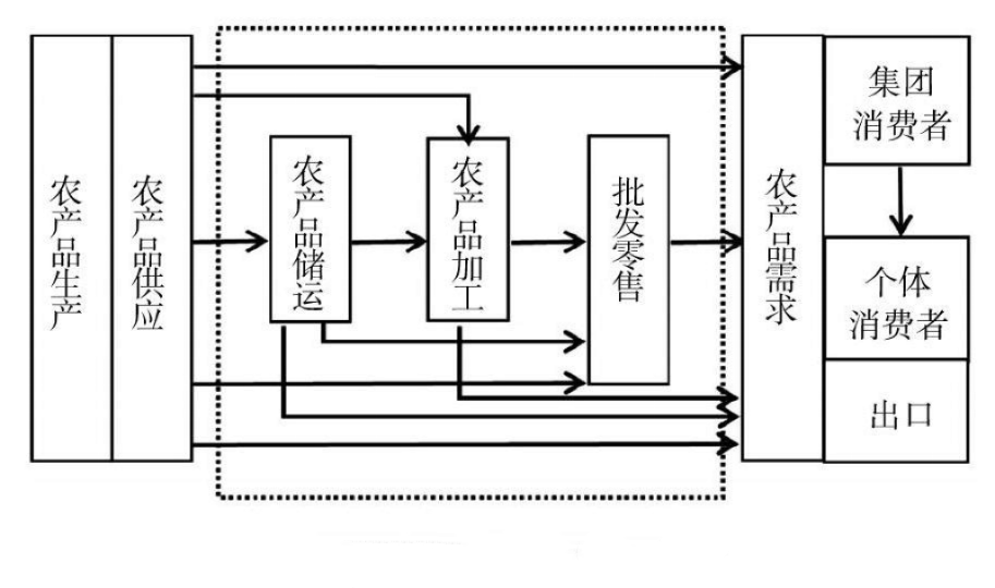 农业产业链智能化管理解决方案