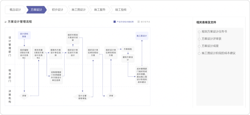 项目成员按看板开展工作，在协同设计环境中进行设计和各项技术活动，在线开展质量活动并落实PDCA，解决质量两张皮，登记项目收入及成本，并通过OPPM跟踪项目风险、进度、工时、质量