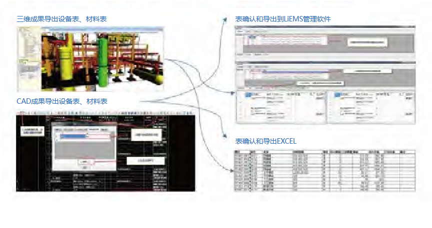 设备表、材料表信息可以灵活的在平台与EXCEL、设计工具间进行表数据信息转换。建立物料编码体系，规范物 料基本信息。自动获取3D软件、CAD软件的设备材料信息