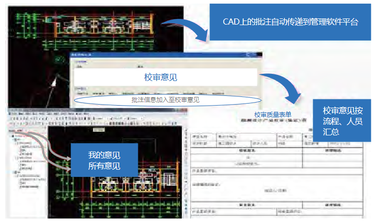 CAD上的批注信息按校审业务、人员、时间、校审意见和管理平台集成，实现自动汇总、个性化展示，提高批注 信息质量和利用效率，校审单流程按业务自动进行，提高校审效率和质量。