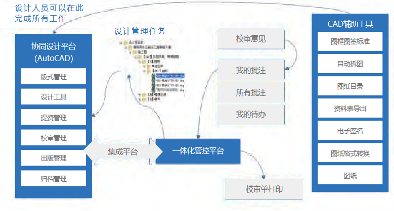 待办任务、辅助设计工具、设计业务流程操作在平台上可以灵活掌控，实现设计管理、校审管理、CAD辅助工 具、项目任务树、批注意见一体化集成工作平台