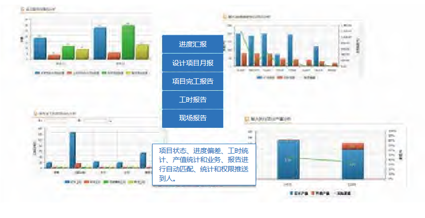 3-5级进度计划实际数据自动获取和计算，进度信 息实时、准确。完善的报告机制重点包含工时报告、项目月报、完工报告，提升进度管控水平。