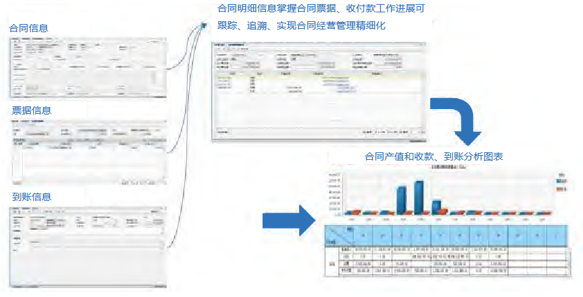 设计项目、EPC、科研项目、专项工作任务等，均将产值额度、产值进度分解到人，将人员产值分别统计汇总，达到产值管控精益化。