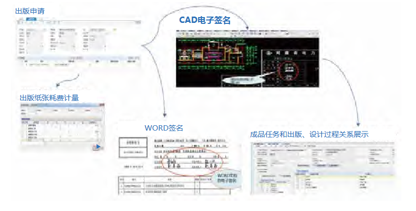 采用二维码、条形码技术，管控成品出版全过程，集成自动化电子签名技术提高出版效率。在图纸拆分基础上， 自动统计卷册（专业分项、工作包）。