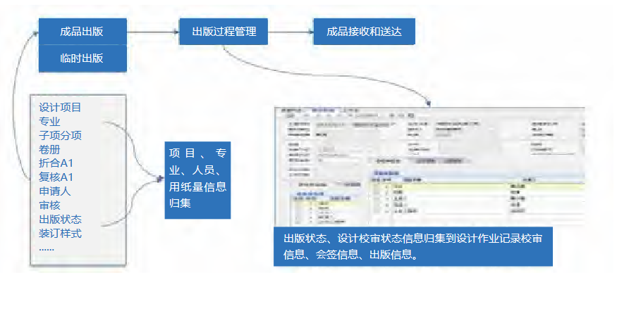 对于通过系统进行设校审流程的成品资料可以批量出版，出版过程自动归集、展示；同时支持零星出版、临时出 版等多种方式，支持纸质校审方式。