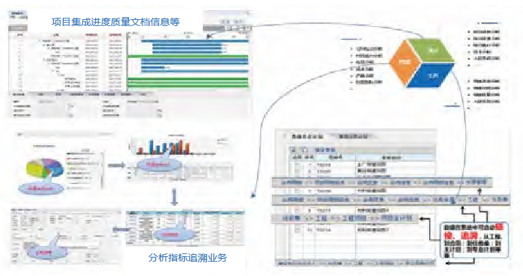 任务、合同、计划、成品、产值、收付款等业务信息通过数据和流程紧密深度融合，数据处理、能力分析，实现 项目、经营、生产指标自动统计、归集和推送，提升管理能力和辅助经营决策。