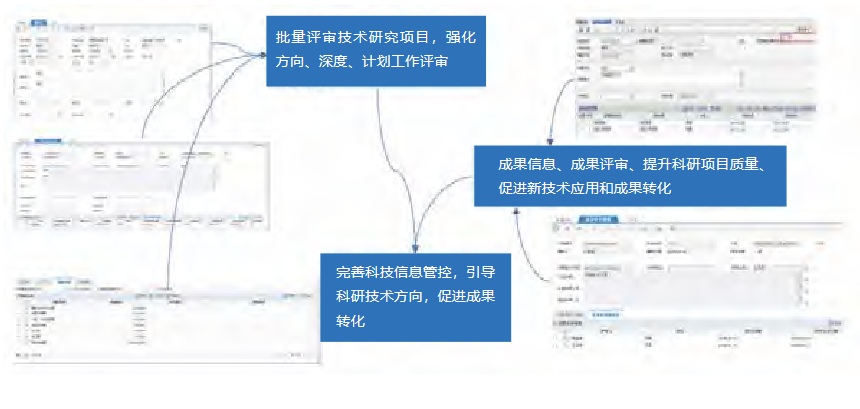 平台能够规范科技项目管理立项、加强新技术应用、研究开发的深度，有效进行新技术的价值评估和推进，形成 对新技术有效激励，促进成果转化。