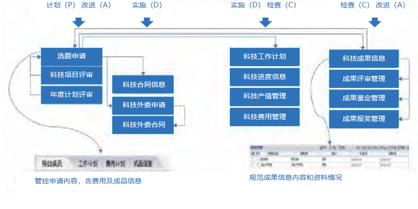 全面、完整的管理科研项目立项、合同、进度、成果，建立闭环管理体系，提升科研工作价值和效益。