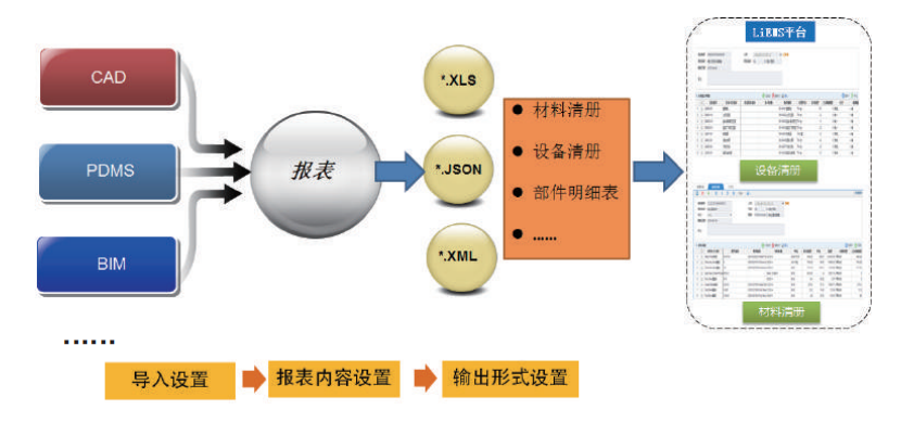 通过导入报表、输出格式等设置，实现二维、三维设计数据自动同步导入JM-Eaas系统， 减少设计阶段数据到施工数据的出错率，缩短整个设计施工数据衔接周期，实现设计采购施工一体化