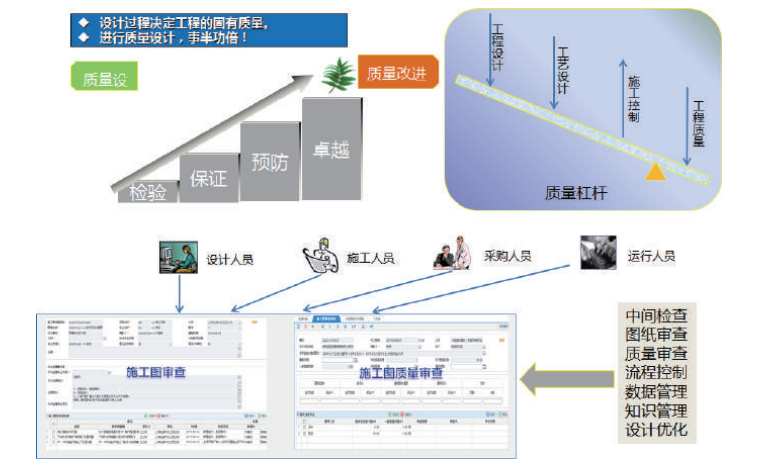 设计直接影响到工程造价、进度和质量，设计管理过程中尽可能把工程建设问题控制在设计阶 段，加强设计源头管控，提高设计质量，降低工程成本，使工程项目发挥更大经济效益。