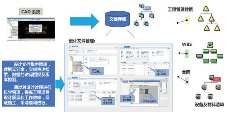 整合设计资源，强化对设计文件结构、登记、分发、跟踪、版本、变更等全过程管控，提高工程 项目设计质量及工作效率，保证施工顺利进行。