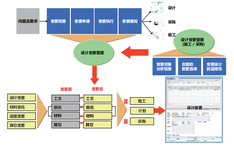 加强设计变更管控，防止不合理设计变更造成工程造价提高；加强变更过程动态管理，尽可能把 问题暴露在施工之前，以先算帐，后变更为原则，使工程造价得到有效控制。