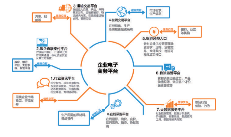 融入互联网思维，通过电子采购平台，实现内部采购流程与供应商高效协同，最大程度寻求海 内外优质资源，提升供应商开发能力，为物资采购提供更多选择、比较和寻求更多合作关系，全面 提升采购质量与效率、降低采购成本。