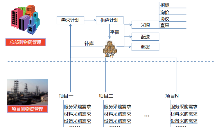 建立统一采购平台，明确各级采购主体在物资管理过程中的责权利，通过运用集中采购、平衡 利库、联合储备等管理策略，在信息充分共享的基础上，实现资源平衡和资源调配。