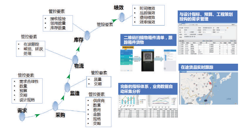 通过采购流程固化、采购过程标准化，规范物资管理过程，在采购管理各环节建立业务控制点， 保障采购活动有序开展。“二维码”扫描箱件清单、跟踪箱件货物，结合物联网技术，实现对海内外 项目物流运输全过程跟踪、监控。