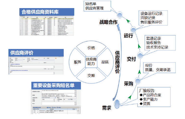 通过供应商评价和管理体系，寻找战略性供应商，整合海内外产业链，实现利益共享、风险共 担，提高国内外项目物资供应渠道保障能力，降低采购风险