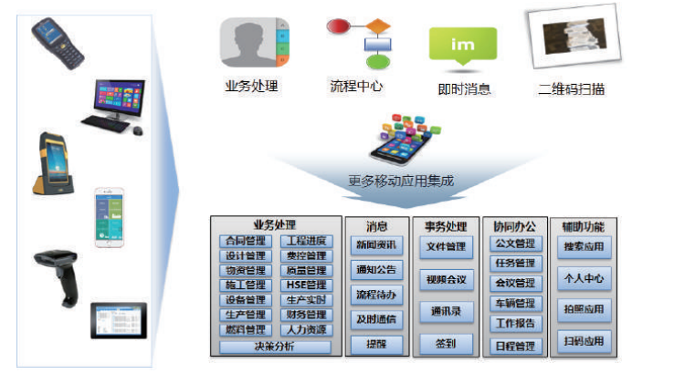 通过APP技术和手持式移动设备（智能手机、射频读写器、条码阅读器、点检设备、智能终 端、平板电脑），在施工现场实现多种移动应用和移动办公，极大提升工作效率和事务处理即时性。