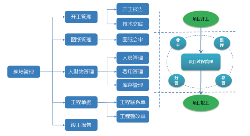 分项工程开工、复工、停工，统一进度、规划签发；工序、专业或分项工程间交接合理；工程联 系和协调渠道顺畅，定期组织召开工程协调会议；重大作业监管及技术交底管控粒度到任务作业。