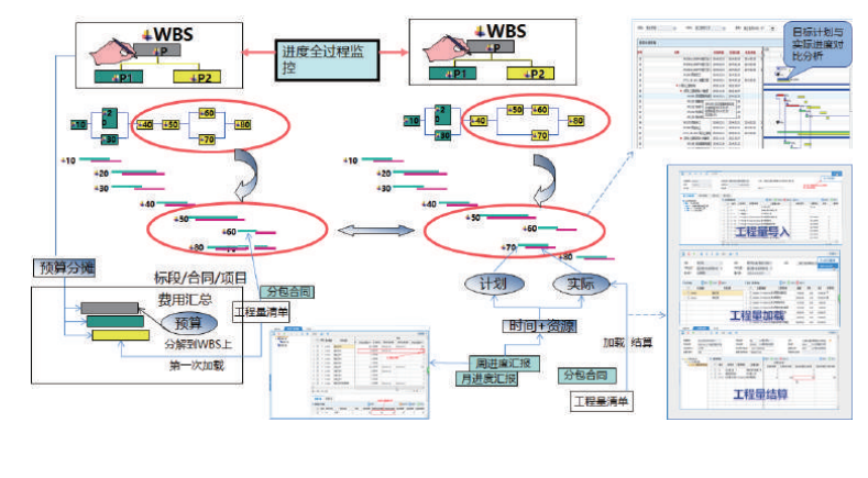 通过实际与目标计划对比，分析评估进度偏差，保证项目工期可控。 采用移动上传、手动填报、业务自动提取等灵活填报方式，多级汇总生成工程报告，一键生成标准工程报告模板 （WORD、PDF等），达到工程报告数据真实全面，保证工程项目可控、可追溯。