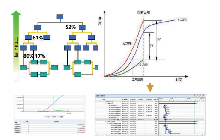 将进度与合同、质量、费用、安全等资源融合、贯通，把工时、材料、机具合理加载到作业 上，对合同、费用、物流、现场等业务进行实时动态分析，优化资源配置，进一步保证项目进度。