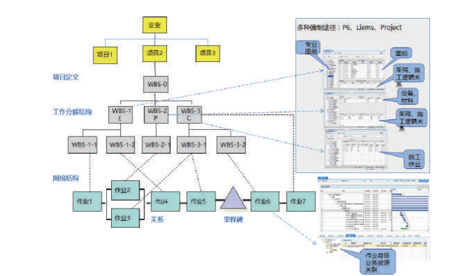 多途径构建规划合理、逻辑严谨、WBS分解清晰、工期准确的E、P、C进度计划，与各业务资 源衔接与协作，打造强计划管控，保证计划编制合理、施工过程资源控制有效，保证项目工程进度