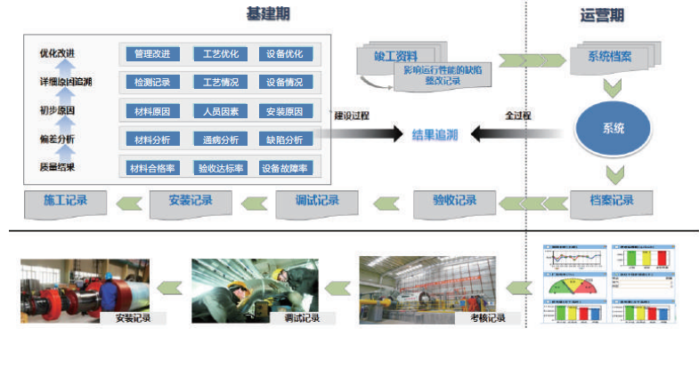 全程质量可追溯，通过对质量偏差进行纠正、质量风险进行预控、质量趋势进行预测，实现质 量改进。