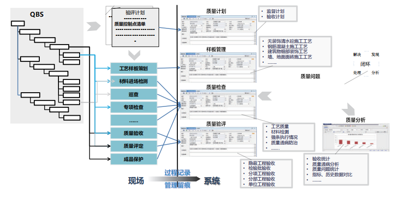 强化质量控制点管理，加强关键工序、特殊过程、重要部位监控；实现质量管理工作、质量 问题处理双闭环。