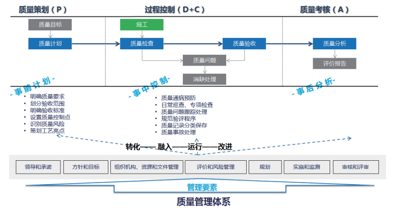 吸收精益质量管理思想，融入质量管理要素，符合ISO9000质量管理标准；将质量控制融入业务 节点，做到管理有记录、过程有控制、结果可追溯。