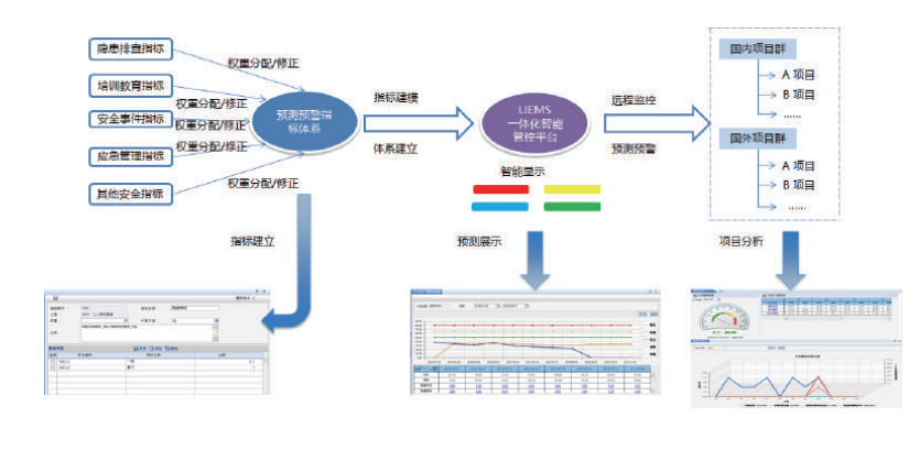 建立符合现代安全科学管理方向的预防型安全管理模式，采用预测预警技术与方法，形成企业 生产安全预警预测体系，构建“主动预警型”现代安全管理模式。